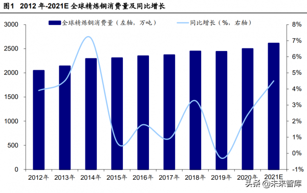 有色金屬銅行業分析：需求展望，新能源、新基建與新增量