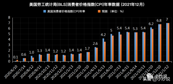 美國去年瘋狂印鈔，今年大幅加息，“苛政”猛於虎？