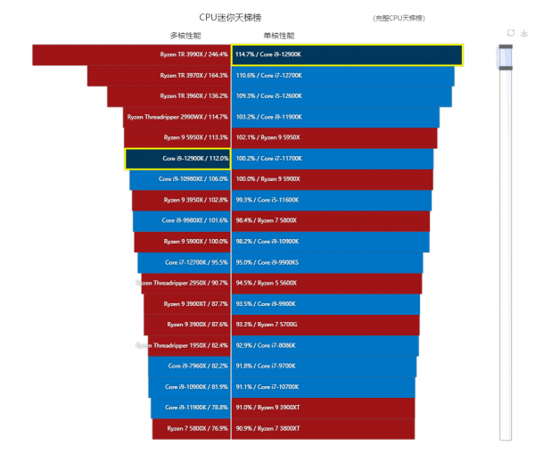 Intel第12代酷睿處理器天梯榜首發評測：步入異構新時代