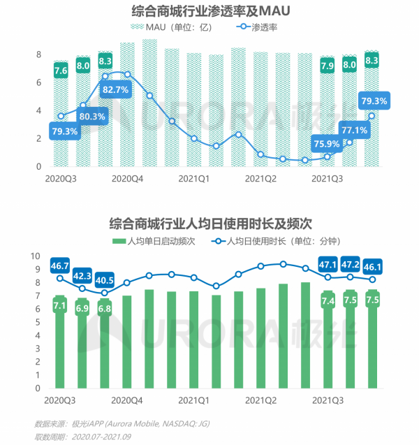 極光：2021年Q3移動網際網路行業資料研究報告