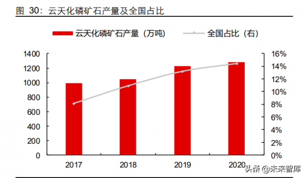 磷化工行業專題報告：農業與新能源齊飛，磷礦石大週期上行