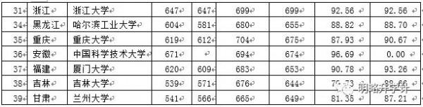 2021年度高考家庭眼中的好大學排行榜釋出