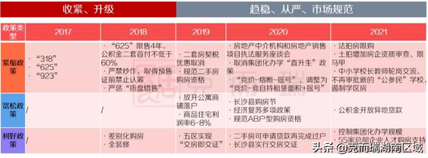 三季度政策總結：上層緊縮調控傳導地方降溫，長沙整體趨穩