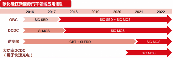 新能源汽車電動化將形成SiC的最大下游市場
