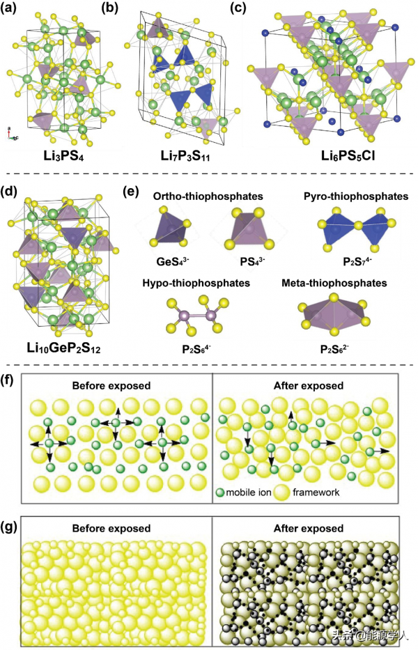 全固態硫化物電解質溼空氣下的穩定性以及與溶劑和粘結劑的相容性