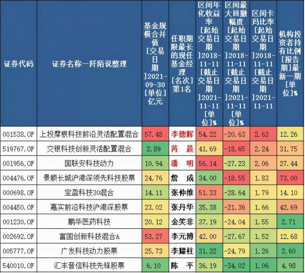 尋找近三年最牛的科技基金,含24位基金經理對科技的看法 尋找近三年最牛的科技基金,含24位基金經理對科技的看法