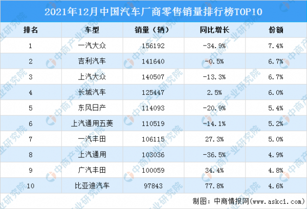 2021年12月中國汽車廠商銷量排行榜TOP10 2021年12月中國汽車廠商銷量排行榜TOP10