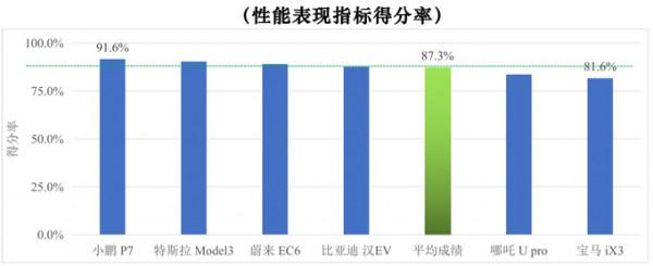 13-40萬元熱門電動車橫評!小鵬奪冠,蔚來墊底,竟不如特斯拉? 13-40萬元熱門電動車橫評!小鵬奪冠,蔚來墊底,竟不如特斯拉?
