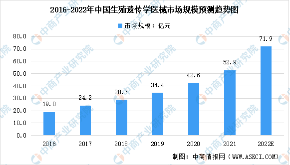 2022年中國生殖遺傳學醫療器械及其細分市場規模預測分析