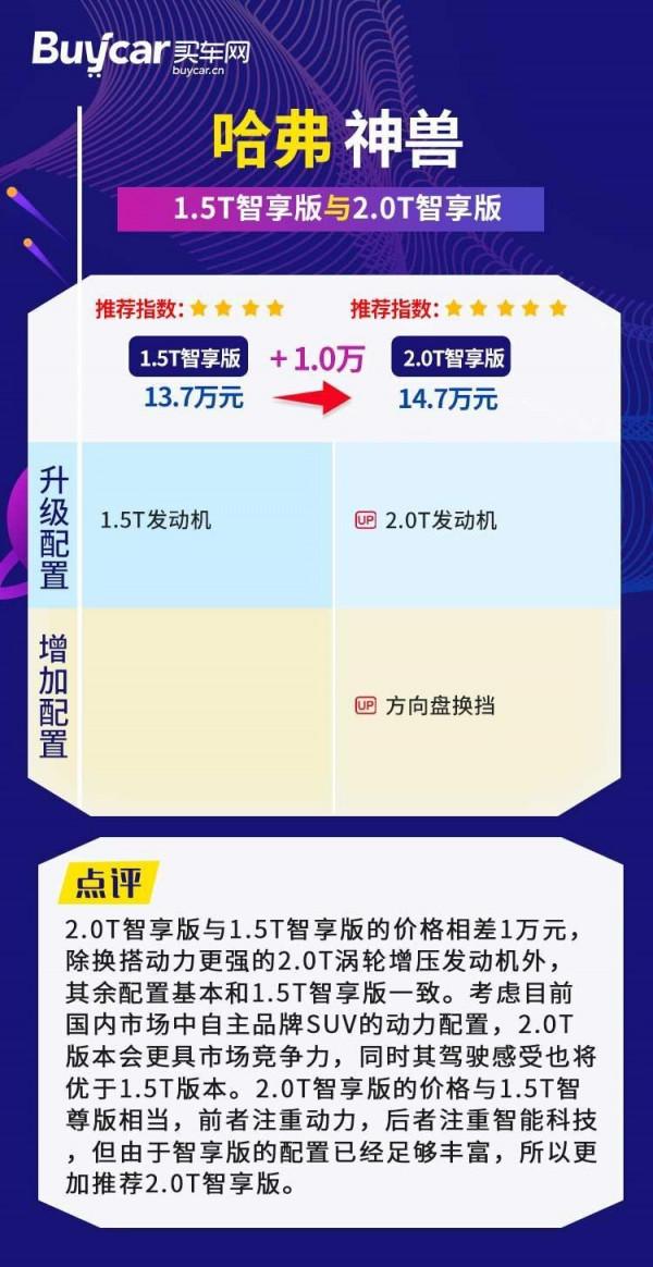 首推2.0T智享版,哈弗神獸購車手冊 首推2.0T智享版,哈弗神獸購車手冊