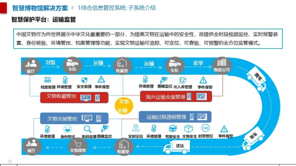 智慧博物館綜合智慧化系統解決方案