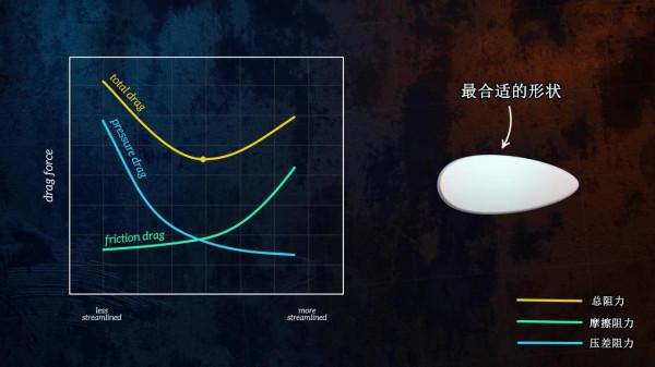 流體阻力的組成與物理機制：流線型真的是最好的嗎