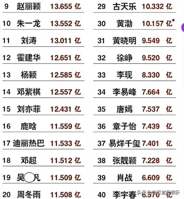 明星收入排行榜出爐：周杰倫超21億問鼎榜首，肖戰王一博均入榜