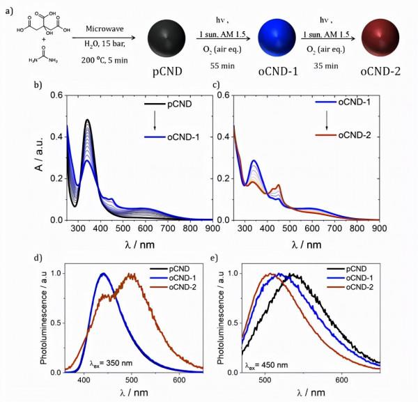 JACS:碳奈米點也能單獨用於高效光催化HER JACS:碳奈米點也能單獨用於高效光催化HER