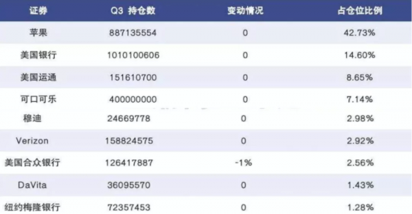 巴菲特唯一的加倉股，到底有什麼過人之處？