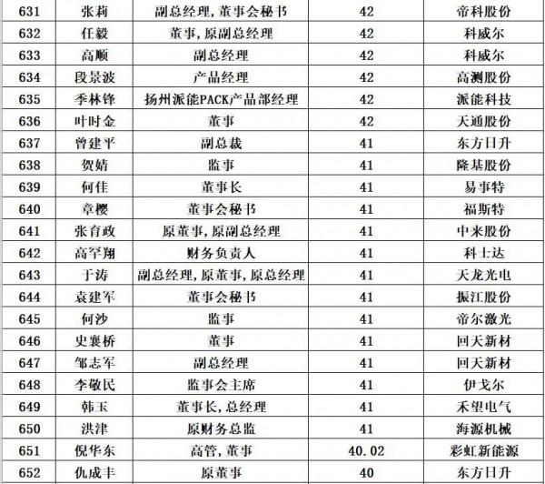 光伏企業董事長平均薪酬:125萬元/年 光伏企業董事長平均薪酬:125萬元/年