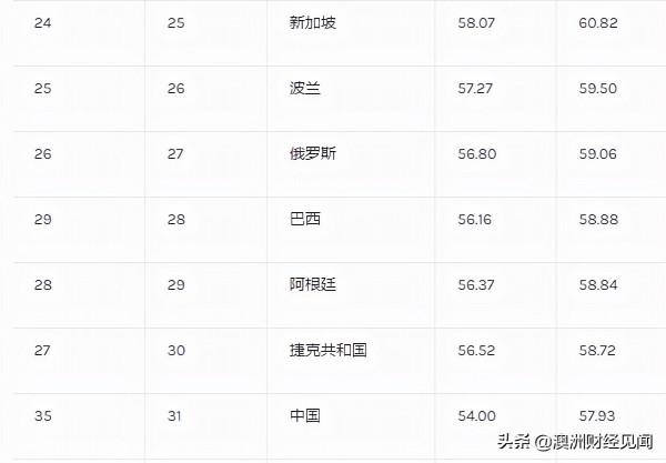 全球最好的國家排名出爐：德國居榜首，澳洲第10，中國31