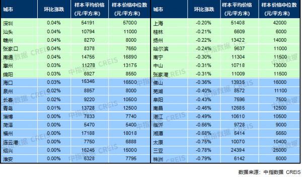 中指研究院:1月全國百城新建住宅平均價格16179元/平 環比下跌0.01% 中指研究院:1月全國百城新建住宅平均價格16179元/平 環比下跌0.01%