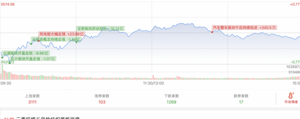 11.1收評：正式進入“混沌十一月”，記住口訣，大漲大賣，大跌買