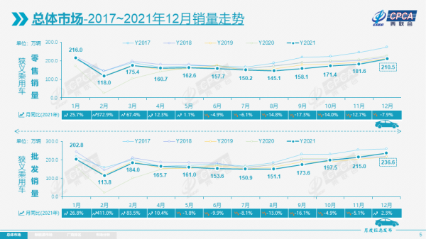 乘聯會:2021 年新能源汽車累計銷量 244.6 萬輛同比增長 168.0% 乘聯會:2021 年新能源汽車累計銷量 244.6 萬輛同比增長 168.0%