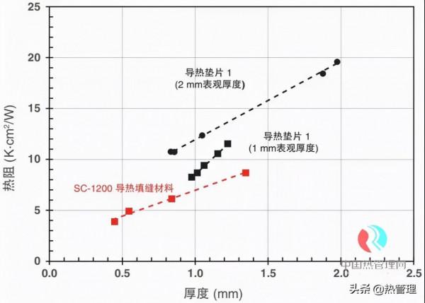 液態導熱填縫材料與導熱墊片