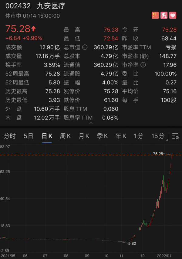 27個漲停後再籤81億大單，九安醫療：美國有權隨時終止合同