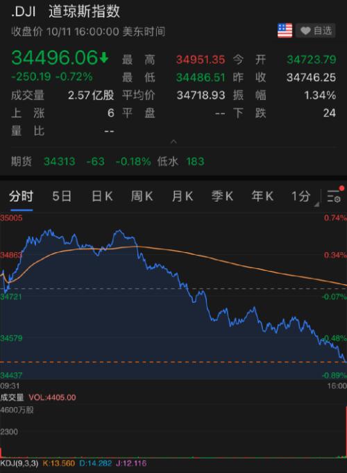 突發!美股大跳水,美油罕見破80美元!白宮也慌了?印度要求特斯拉:不要出售中國生產轎車 突發!美股大跳水,美油罕見破80美元!白宮也慌了?印度要求特斯拉:不要出售中國生產轎車