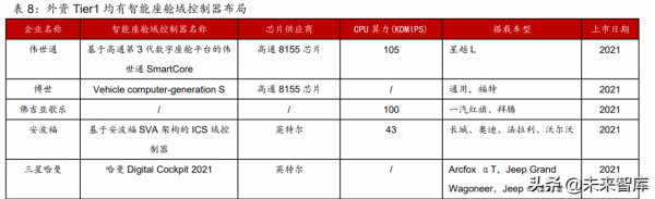 智慧汽車產業鏈專題報告:國產域控制器廠商迎發展良機 智慧汽車產業鏈專題報告:國產域控制器廠商迎發展良機