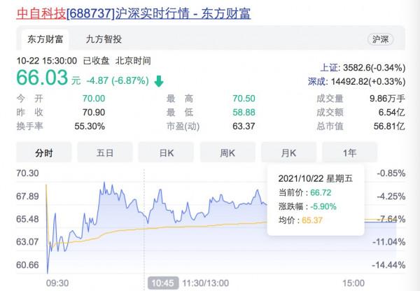 一簽最多虧六千，中籤不交錢反而幸運！今年首現新股上市首日破發