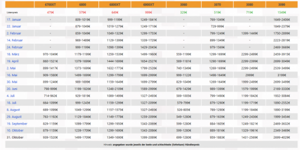 AMD RX 6000系列顯示卡售價持續上漲 是建議售價的兩倍