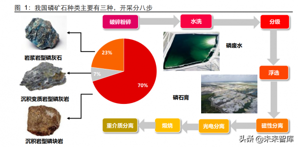 磷化工行業專題報告：農業與新能源齊飛，磷礦石大週期上行