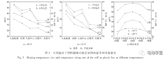 電動汽車動力電池模組低溫加熱實驗
