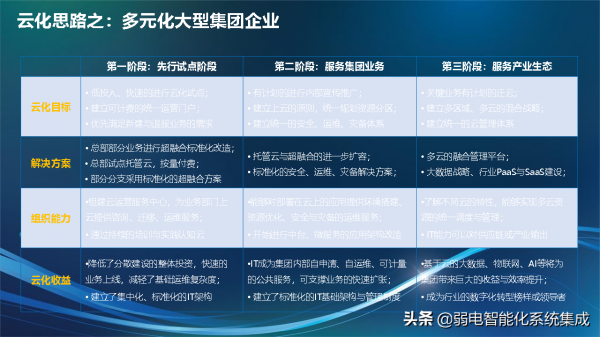 資訊化技術架構規劃