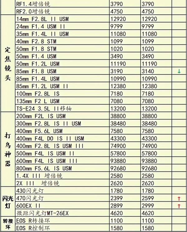 停產的EOSR又開賣了,還值得買嗎?雙十一相機行情 停產的EOSR又開賣了,還值得買嗎?雙十一相機行情