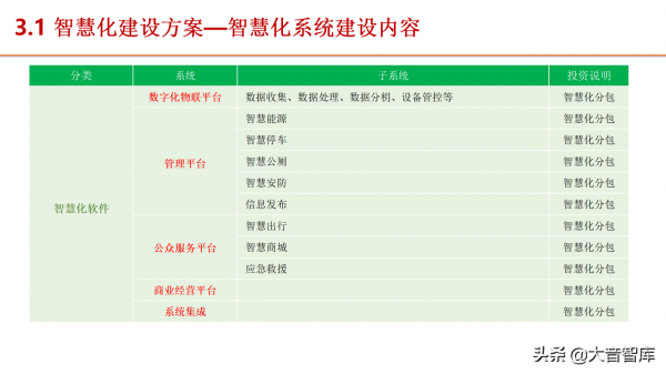 5G+智慧服務區建設方案（PPT推薦下載）