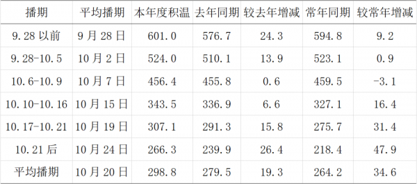 北京小麥冬前苗情及應對拉尼娜技術指導意見