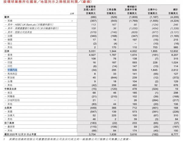 起底孟晚舟案中的匯豐銀行：在中國每況愈下 讓平安浮虧200億