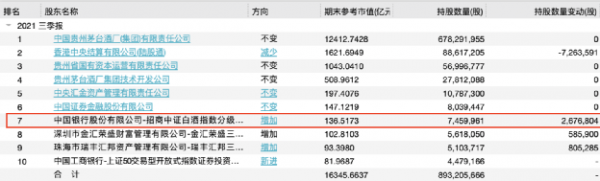 重磅!貴州茅臺全球最大基金股東悄然易主,持有市值達136.6億,這隻A股基金上位 重磅!貴州茅臺全球最大基金股東悄然易主,持有市值達136.6億,這隻A股基金上位