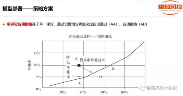 Smart！學一學番茄風控獨創的體系內容