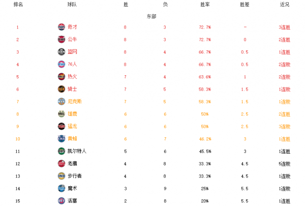 NBA最新排名!勇士雙喜臨門,奇才領跑東部,湖人加時險勝熱火 NBA最新排名!勇士雙喜臨門,奇才領跑東部,湖人加時險勝熱火