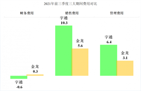 客車兩巨頭的PK,宇通客車和金龍汽車2021年前三季度財報對比解讀 客車兩巨頭的PK,宇通客車和金龍汽車2021年前三季度財報對比解讀