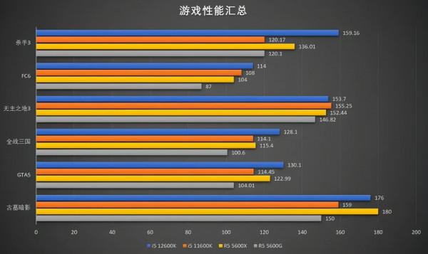 12代貴？功耗不漲，效能猛增！2代酷睿 i5-12600K測評