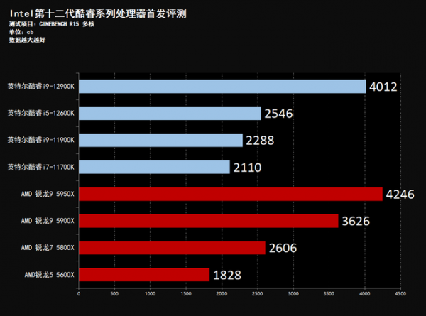 效能飛躍 制霸遊戲 Intel酷睿12代桌面處理器首發評測