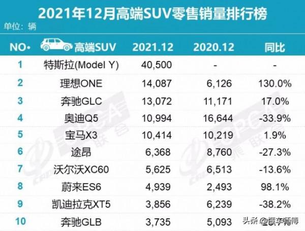 12月高階SUV前10名分3檔，特斯拉獨佔“神級檔”，別人只能爭第二