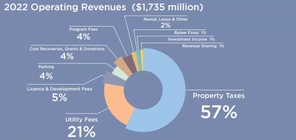 漲漲漲！溫哥華確定明年地稅漲6.35% 後年飆到10% 列治文漲這個數