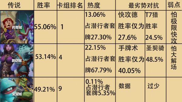 爐石傳說：大資料下的潛行者各形態分段資料，你選擇加入還是對抗