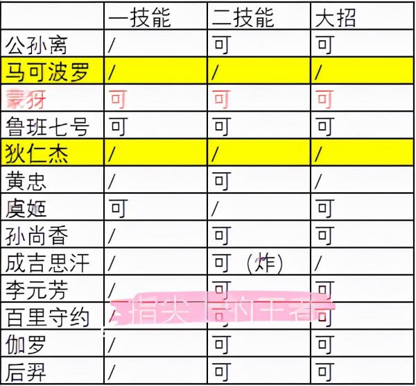純淨蒼穹加強和射手無關？可全技能觸發的只有一個，匹配度滿分