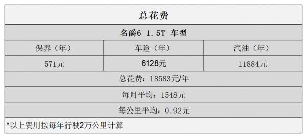 平均0.92元/km 名爵6用車成本分析 平均0.92元/km 名爵6用車成本分析