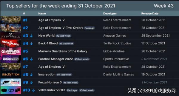 Steam熱榜:《帝國時代4》奪冠!古漢語太鬼畜,玩家聽不懂母語了 Steam熱榜:《帝國時代4》奪冠!古漢語太鬼畜,玩家聽不懂母語了