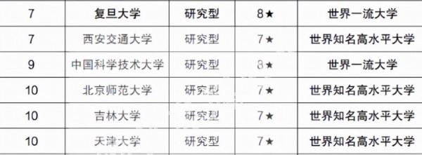 國內985高校“重新洗牌”，北大榮登榜首，西安交大、復旦並列第7